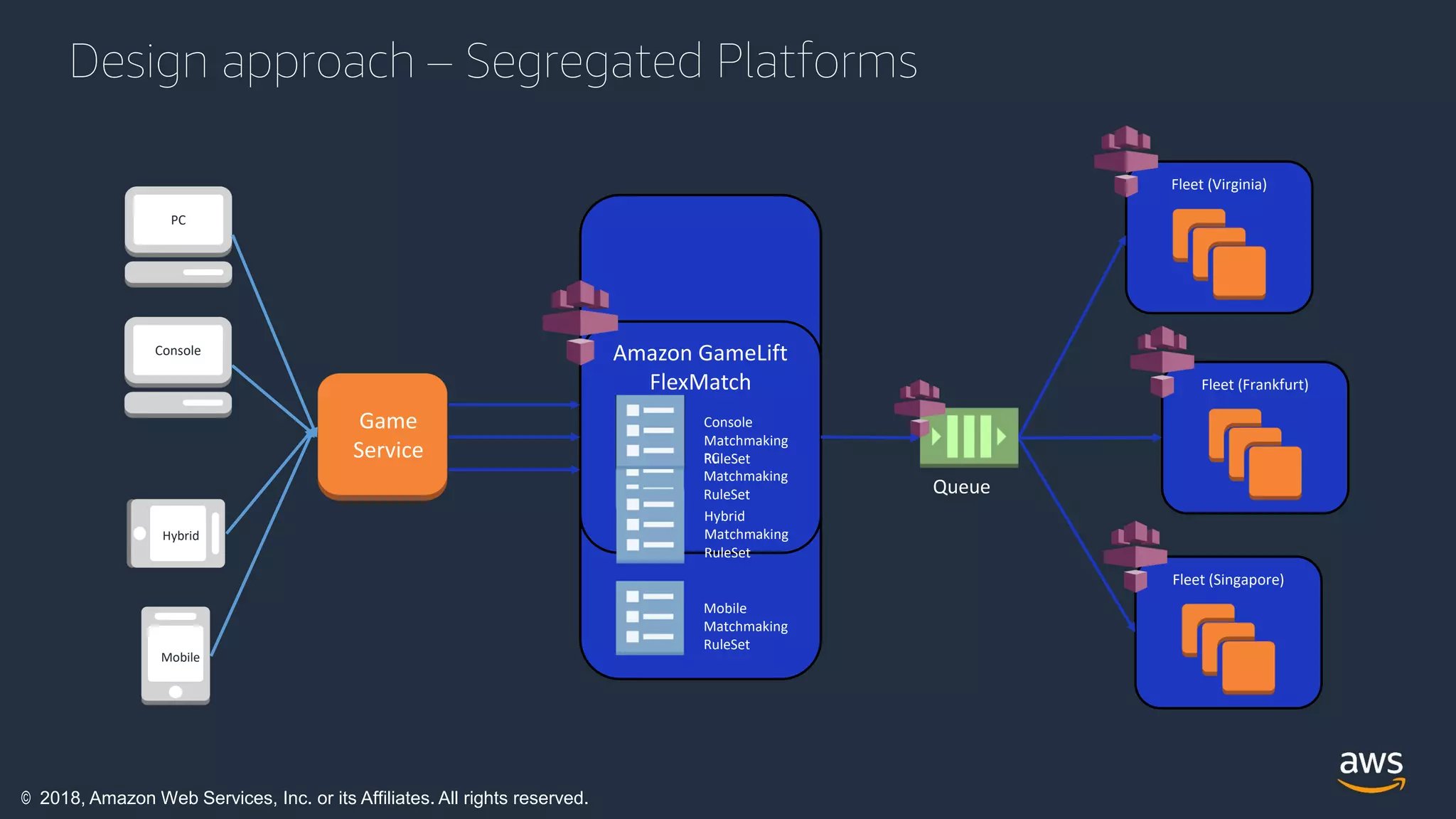 © 2018, Amazon Web Services, Inc. or its Affiliates. All rights reserved.
Design approach – Segregated Platforms
PC
Fleet (Virginia)
Fleet (Frankfurt)
Fleet (Singapore)
Queue
Game
Service PC
Matchmaking
RuleSet
Amazon GameLift
FlexMatch
Console
Console
Matchmaking
RuleSet
Hybrid
Hybrid
Matchmaking
RuleSet
Mobile
Mobile
Matchmaking
RuleSet
 