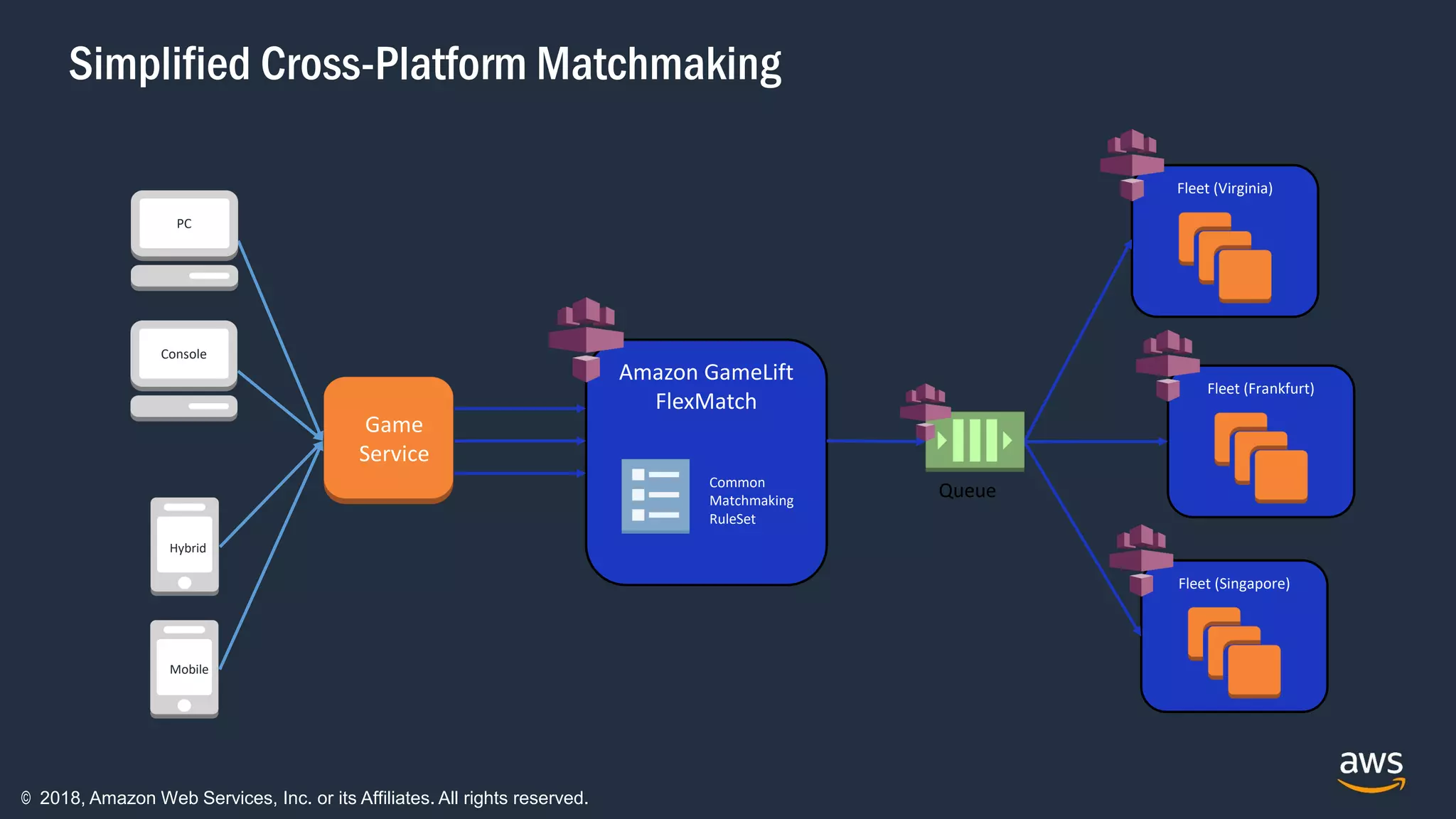 © 2018, Amazon Web Services, Inc. or its Affiliates. All rights reserved.
Simplified Cross-Platform Matchmaking
Console
Mobile
Fleet (Virginia)
Amazon GameLift
FlexMatch
Common
Matchmaking
RuleSet
Fleet (Frankfurt)
Fleet (Singapore)
Queue
Game
Service
Hybrid
PC
 
