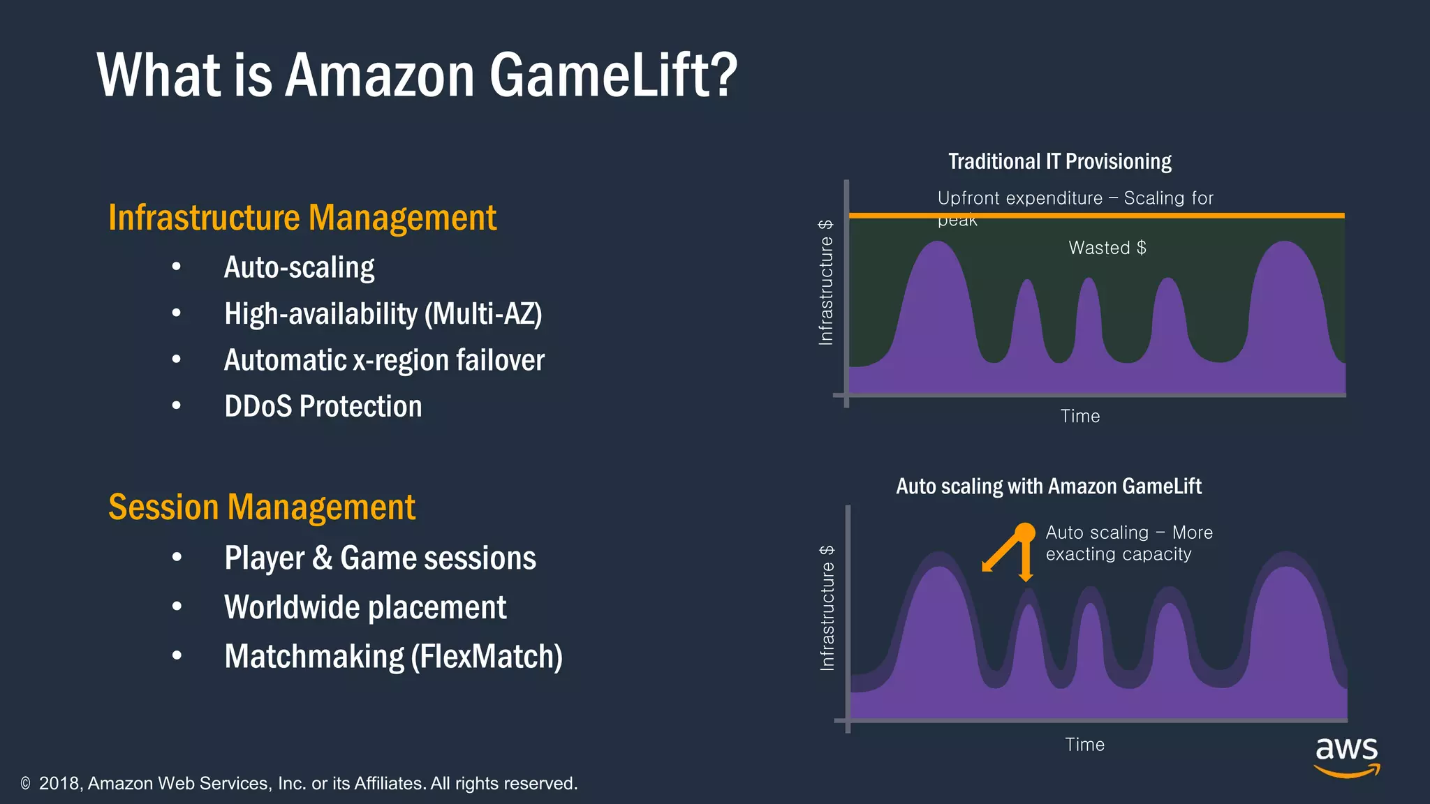 © 2018, Amazon Web Services, Inc. or its Affiliates. All rights reserved.
What is Amazon GameLift?
Infrastructure Management
• Auto-scaling
• High-availability (Multi-AZ)
• Automatic x-region failover
• DDoS Protection
Session Management
• Player & Game sessions
• Worldwide placement
• Matchmaking (FlexMatch)
Infrastructure$
Time
Auto scaling - More
exacting capacity
Infrastructure$
Time
Wasted $
Upfront expenditure – Scaling for
peak
Auto scaling with Amazon GameLift
Traditional IT Provisioning
 