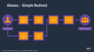 © 2018, Amazon Web Services, Inc. or its Affiliates. All rights reserved.
Aliases – Simple Redirect
Build
A
Fleet
A
Client
Fleet
B
Build
B
Alias
New PlayersDeveloper
 