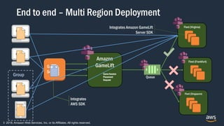 © 2018, Amazon Web Services, Inc. or its Affiliates. All rights reserved.
End to end – Multi Region Deployment
Group
Client
Client
Client
Client
Game
Service
Amazon
GameLift
Game Session
Placement
Request
Fleet (Virginia)
Fleet (Frankfurt)
Fleet (Singapore)
Queue
Integrates
AWS SDK
Integrates Amazon GameLift
Server SDK
 