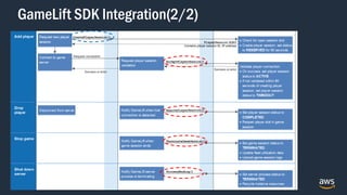 GameLift SDK Integration(2/2)
 