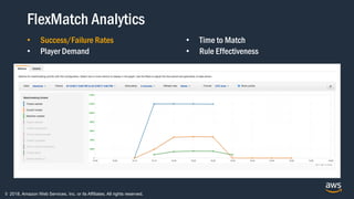 © 2018, Amazon Web Services, Inc. or its Affiliates. All rights reserved.
FlexMatch Analytics
• Success/Failure Rates
• Player Demand
• Time to Match
• Rule Effectiveness
 