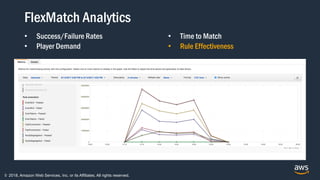 © 2018, Amazon Web Services, Inc. or its Affiliates. All rights reserved.
FlexMatch Analytics
• Success/Failure Rates
• Player Demand
• Time to Match
• Rule Effectiveness
 