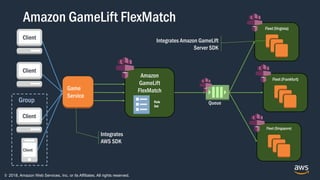 © 2018, Amazon Web Services, Inc. or its Affiliates. All rights reserved.
Amazon GameLift FlexMatch
Group
Client
Client
Client
Client
Fleet (Virginia)
Integrates
AWS SDK
Amazon
GameLift
FlexMatch
Rule
Set
Fleet (Frankfurt)
Fleet (Singapore)
Queue
Integrates Amazon GameLift
Server SDK
Game
Service
 