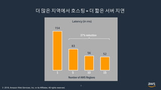 © 2018, Amazon Web Services, Inc. or its Affiliates. All rights reserved.
더 많은 지역에서 호스팅 = 더 짧은 서버 지연
6
1 5 10 15
37% reduction
Number of AWS Regions
 