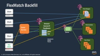 © 2018, Amazon Web Services, Inc. or its Affiliates. All rights reserved.
Client
Client
Client
Client
Fleet (Oregon)
Fleet (London)
Fleet (Tokyo)
Amazon
GameLift
FlexMatch
Rule
Set
Queue
Game
Service
New
Client
Game Session
BackFill
Request
FlexMatch Backfill
 