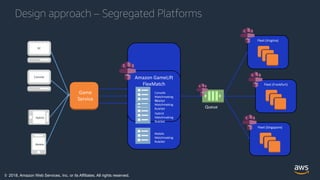 © 2018, Amazon Web Services, Inc. or its Affiliates. All rights reserved.
Design approach – Segregated Platforms
PC
Fleet (Virginia)
Fleet (Frankfurt)
Fleet (Singapore)
Queue
Game
Service PC
Matchmaking
RuleSet
Amazon GameLift
FlexMatch
Console
Console
Matchmaking
RuleSet
Hybrid
Hybrid
Matchmaking
RuleSet
Mobile
Mobile
Matchmaking
RuleSet
 