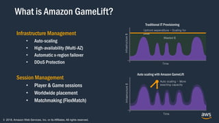 © 2018, Amazon Web Services, Inc. or its Affiliates. All rights reserved.
What is Amazon GameLift?
Infrastructure Management
• Auto-scaling
• High-availability (Multi-AZ)
• Automatic x-region failover
• DDoS Protection
Session Management
• Player & Game sessions
• Worldwide placement
• Matchmaking (FlexMatch)
Infrastructure$
Time
Auto scaling - More
exacting capacity
Infrastructure$
Time
Wasted $
Upfront expenditure – Scaling for
peak
Auto scaling with Amazon GameLift
Traditional IT Provisioning
 