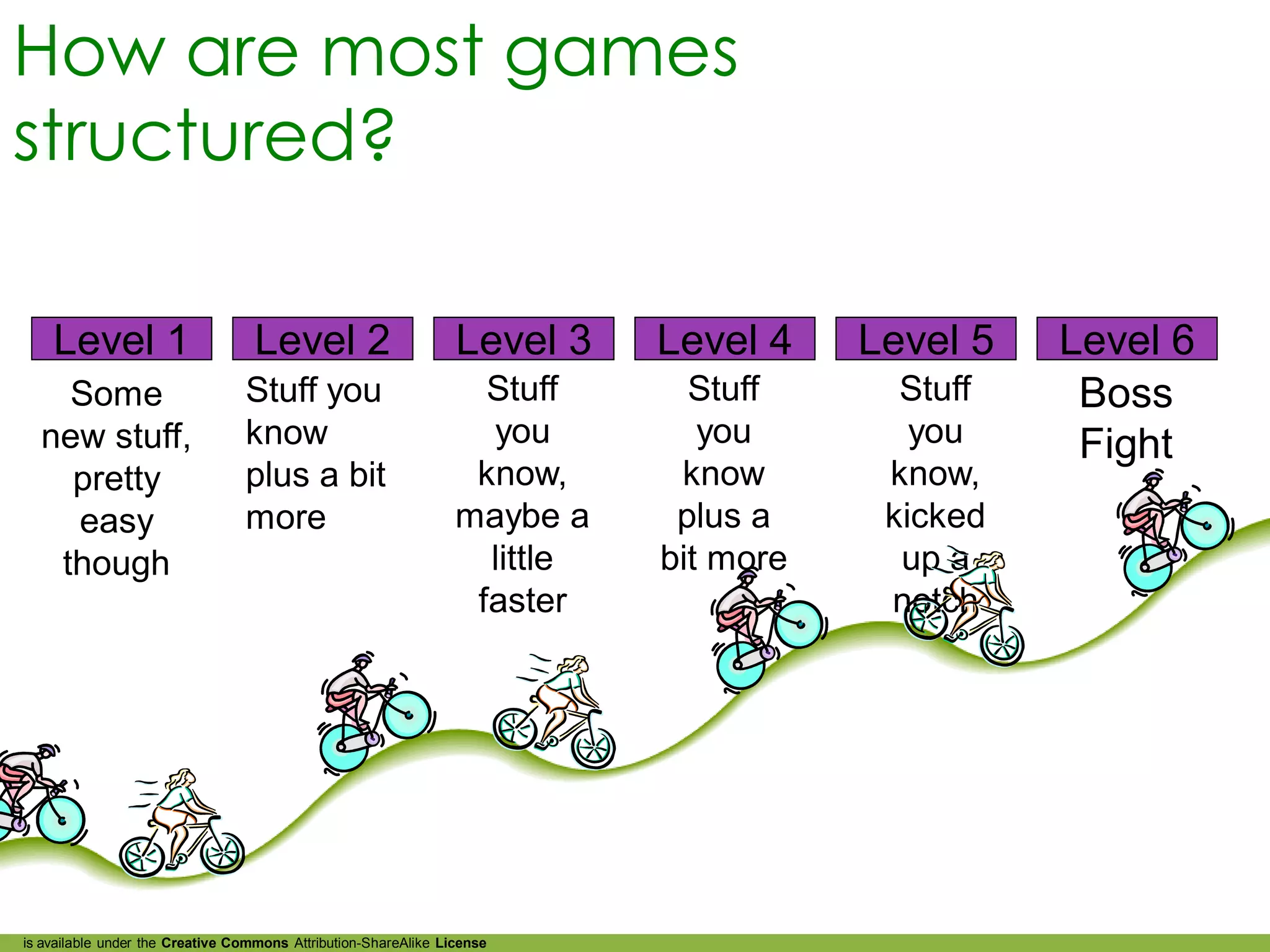 How are most games
structured?

    Level 1                       Level 2                        Level 3    Level 4    Level 5   Level 6
    Some                         Stuff you                         Stuff      Stuff      Stuff    Boss
  new stuff,                     know                              you         you        you     Fight
    pretty                       plus a bit                       know,      know       know,
    easy                         more                            maybe a     plus a     kicked
   though                                                          little   bit more     up a
                                                                  faster                notch




is available under the Creative Commons Attribution-ShareAlike License
 