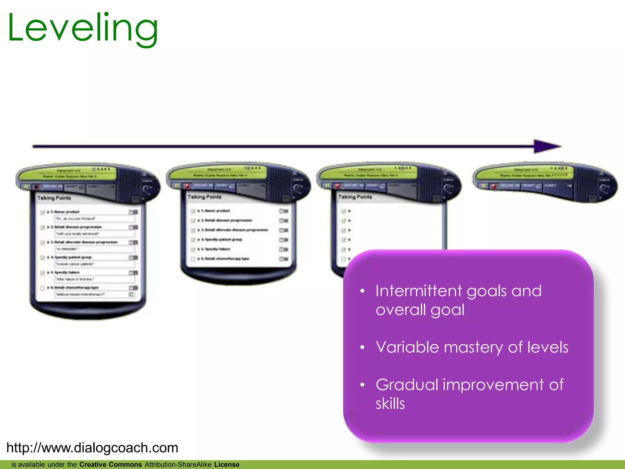 Leveling




                                                                         • Intermittent goals and
                                                                           overall goal

                                                                         • Variable mastery of levels

                                                                         • Gradual improvement of
                                                                           skills

http://www.dialogcoach.com
is available under the Creative Commons Attribution-ShareAlike License
 