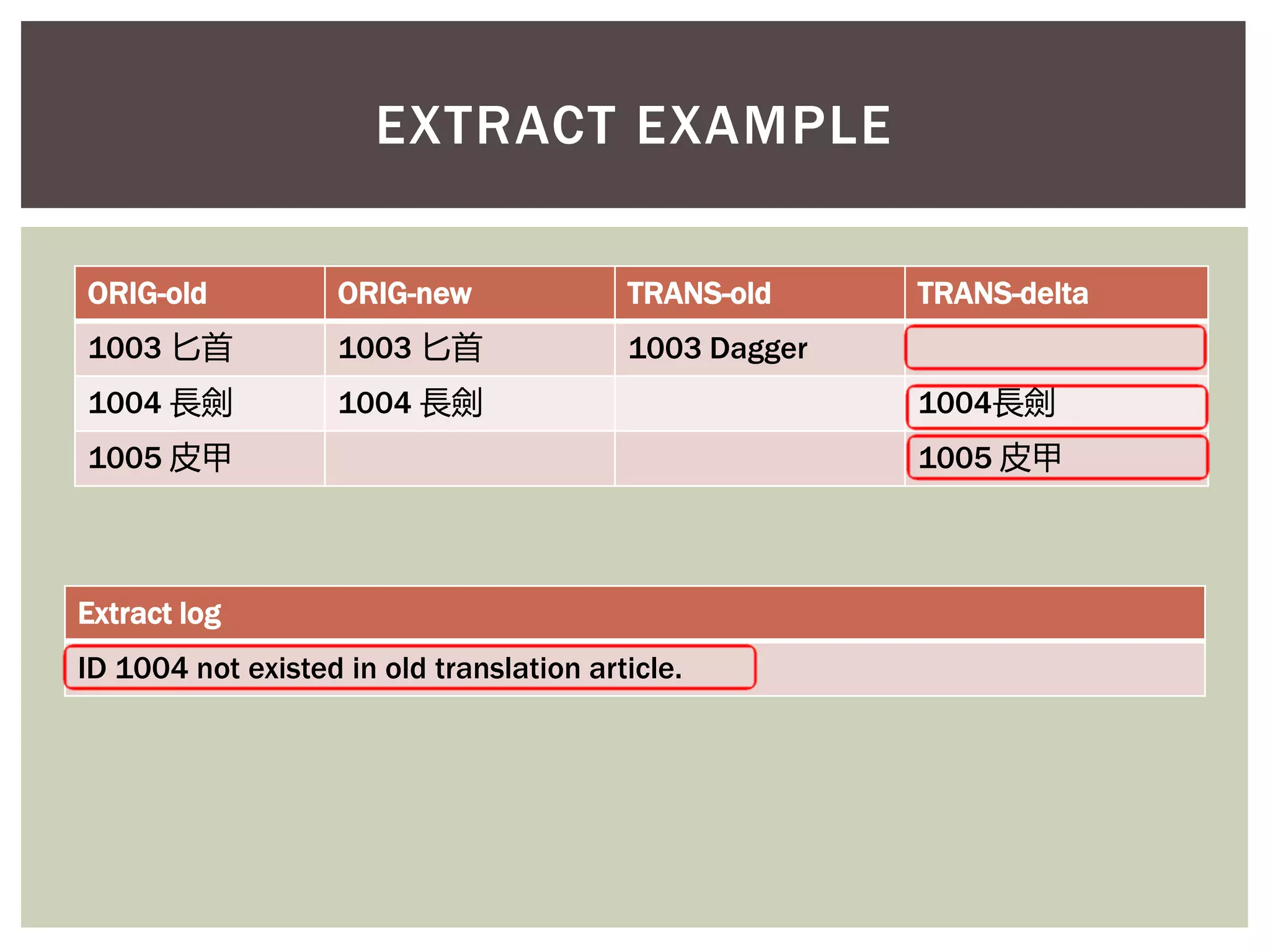 EXTRACT EXAMPLE
ORIG-old ORIG-new TRANS-old TRANS-delta
1003 匕首 1003 匕首 1003 Dagger
1004 長劍 1004 長劍 1004長劍
1005 皮甲 1005 皮甲
Extract log
ID 1004 not existed in old translation article.
 