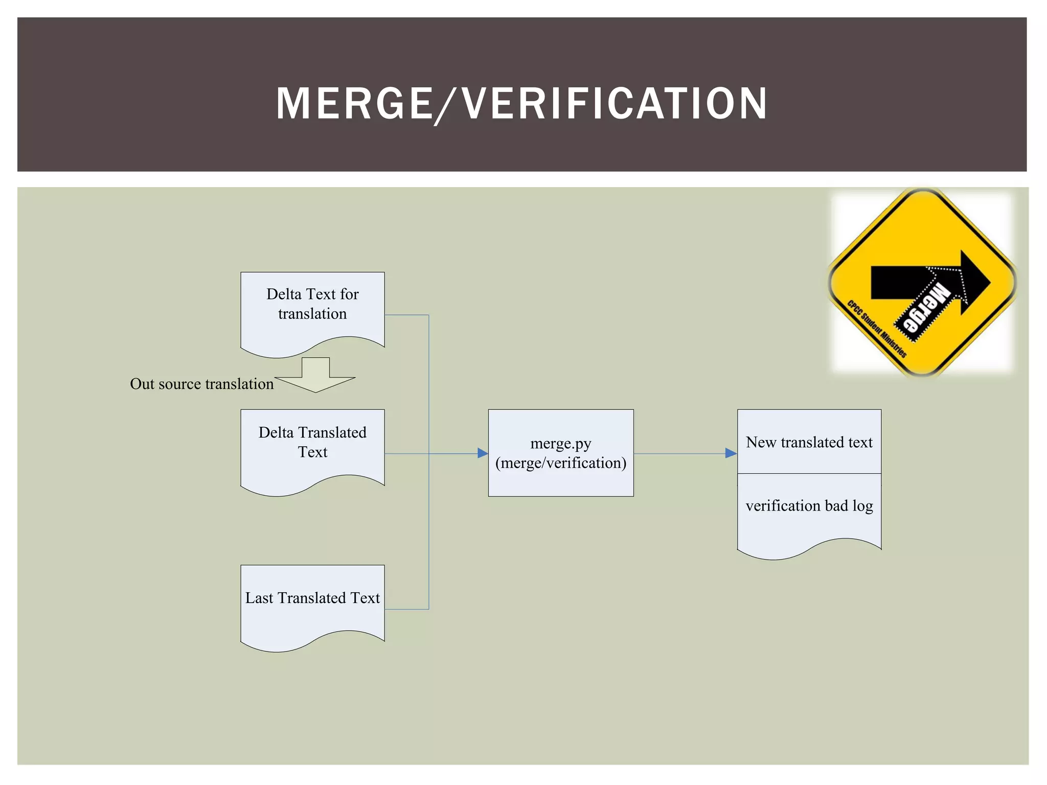 MERGE/VERIFICATION
Last Translated Text
Delta Text for
translation
New translated text
Delta Translated
Text
Out source translation
verification bad log
merge.py
(merge/verification)
 