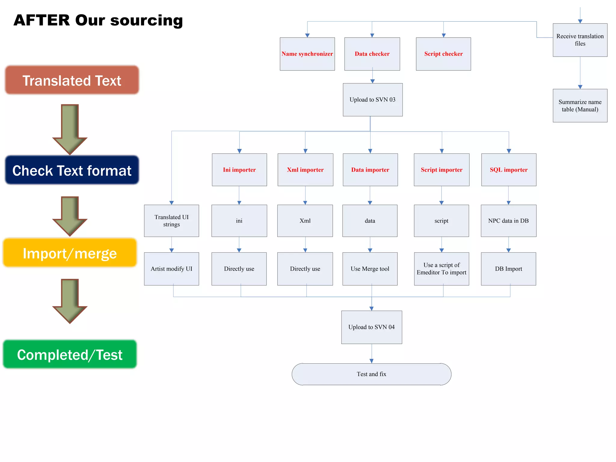 Artist modify UI Use Merge tool
Use a script of
Emeditor To import
DB ImportDirectly useDirectly use
NPC data in DBscriptdataXml
Translated UI
strings
ini
Data importerXml importer Script importer SQL importerIni importer
Receive translation
files
Summarize name
table (Manual)
Data checker Script checkerName synchronizer
Upload to SVN 03
Test and fix
Upload to SVN 04
AFTER Our sourcing
Translated Text
Check Text format
Import/merge
Completed/Test
 