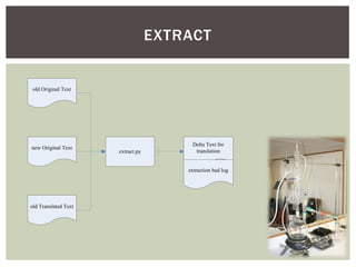 EXTRACT
new Original Text
old Original Text
old Translated Text
Delta Text for
translation
extraction bad log
extract.py
 