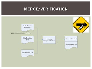 MERGE/VERIFICATION
Last Translated Text
Delta Text for
translation
New translated text
Delta Translated
Text
Out source translation
verification bad log
merge.py
(merge/verification)
 