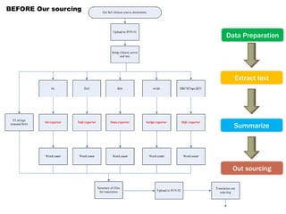 Data Preparation
Extract text
Summarize
Out sourcing
BEFORE Our sourcing
 