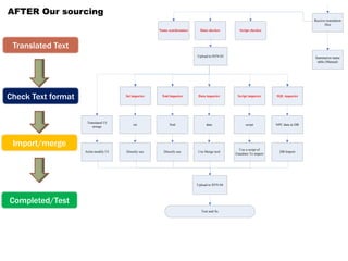 Artist modify UI Use Merge tool
Use a script of
Emeditor To import
DB ImportDirectly useDirectly use
NPC data in DBscriptdataXml
Translated UI
strings
ini
Data importerXml importer Script importer SQL importerIni importer
Receive translation
files
Summarize name
table (Manual)
Data checker Script checkerName synchronizer
Upload to SVN 03
Test and fix
Upload to SVN 04
AFTER Our sourcing
Translated Text
Check Text format
Import/merge
Completed/Test
 