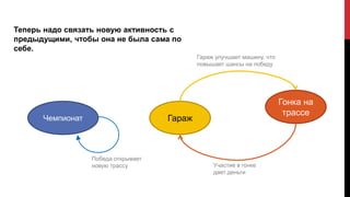Теперь надо связать новую активность с
предыдущими, чтобы она не была сама по
себе.
Гонка на
трассе
Победа открывает
новую трассу
Гараж
Участие в гонке
дает деньги
Гараж улучшает машину, что
повышает шансы на победу
Чемпионат
 