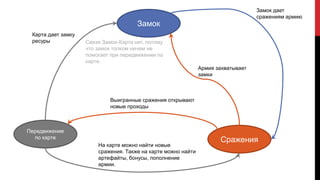 Замок
Сражения
Передвижение
по карте
Карта дает замку
ресуры
Замок дает
сражениям армию
Выигранные сражения открывают
новые проходы
Армия захватывает
замки
На карте можно найти новые
сражения. Также на карте можно найти
артефайты, бонусы, пополнение
армии.
Связи Замок-Карта нет, потому
что замок толком ничем не
помогает при передвижении по
карте.
 