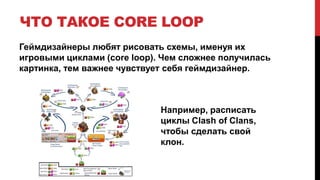 ЧТО ТАКОЕ CORE LOOP
Геймдизайнеры любят рисовать схемы, именуя их
игровыми циклами (core loop). Чем сложнее получилась
картинка, тем важнее чувствует себя геймдизайнер.
Например, расписать
циклы Clash of Сlans,
чтобы сделать свой
клон.
 