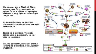 Мы знаем, что в Clash of Сlans
игрок стоит базу, нападает на
чужие базы и время от времени
заходит в игру просто для сбора
ресурсов.
Из данной схемы ни разу не
очевидно, что в игре есть эти три
активности.
Также не очевидно, что свой
замок можно развивать ни на
кого не нападая.
Иными словами, из такой схемы
ничего не очевидно, но выглядит
мудрёно.
 