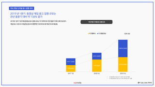 42억 600만
77억 300만
91억 8,300만
42억 7,500만
42억 2,600만
108억 8,500만
2017 1Q 2018 1Q 2019 1Q
디지털배너 디지털동영상 (단위: 원)
출처: 닐슨_Adex 데이터
• 디지털 배너 광고는 PC 배너 광고만 해당
• 디지털 동영상 광고는 PC와 모바일 모두 포함
 