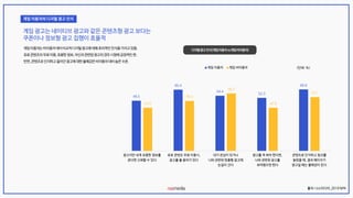 49.5
60.4
54.4
52.3
60.6
42.6
49.3
56.7
42.6
53.1
광고지만 내게 유용한 정보를
준다면 신뢰할 수 있다
유료 콘텐츠 무료 이용시,
광고를 볼 용의가 있다
내가 관심이 있거나
나와 관련된 맞춤형 광고에
눈길이 간다
광고를 꼭 봐야 한다면,
나와 관련된 광고를
보여줬으면 한다
콘텐츠로 인지하고 링크를
눌렀을 때, 결과 페이지가
광고일 때는 불쾌감이 든다
게임 이용자 게임 비이용자 (단위: %)
출처: 나스미디어_2019 NPR
 