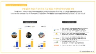 출처: 삼정KPMG_이슈모니터, 관련 기사
372 616 513
3,103
1,172 1,416
11,200
4,043
2,800
크래프톤 펄어비스 그라비티
2016 2017 2018 (단위: 억 원)
 