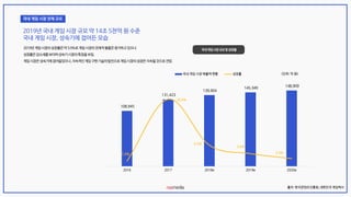 108,945
131,423
139,904
145,349 148,909
1.6%
20.6%
6.5%
3.9%
2.4%
2016 2017 2018e 2019e 2020e
국내 게임 시장 매출액 현황 성장률 (단위: 억 원)
출처: 한국콘텐츠진흥원_대한민국 게임백서
 