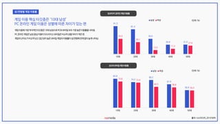 (단위: %)
91.5
81.4
50.0
30.8 31.0
50.0
39.1
13.0
17.3
27.6
10대 20대 30대 40대 50대
남성 여성
83.8
74.2
80.2
67.9
50.9
75.8
72.6
60.5 58.8
50.0
10대 20대 30대 40대 50대
남성 여성 (단위: %)
출처: 나스미디어_2019 NPR
 