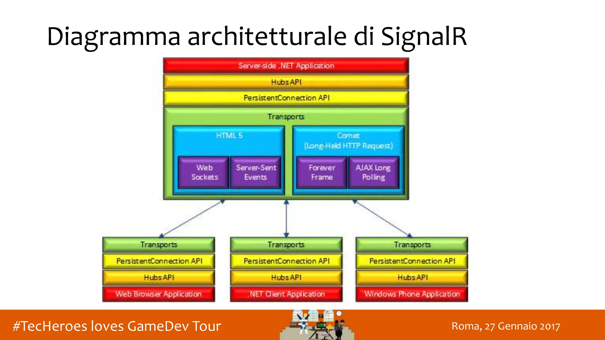 Roma, 27 Gennaio 2017#TecHeroes loves GameDev Tour
Diagramma architetturale di SignalR
 