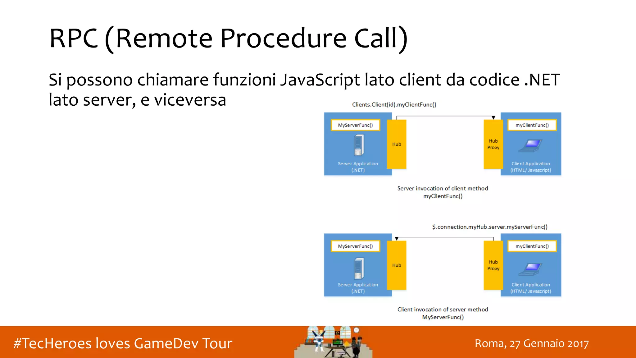Roma, 27 Gennaio 2017#TecHeroes loves GameDev Tour
RPC (Remote Procedure Call)
Si possono chiamare funzioni JavaScript lato client da codice .NET
lato server, e viceversa
 