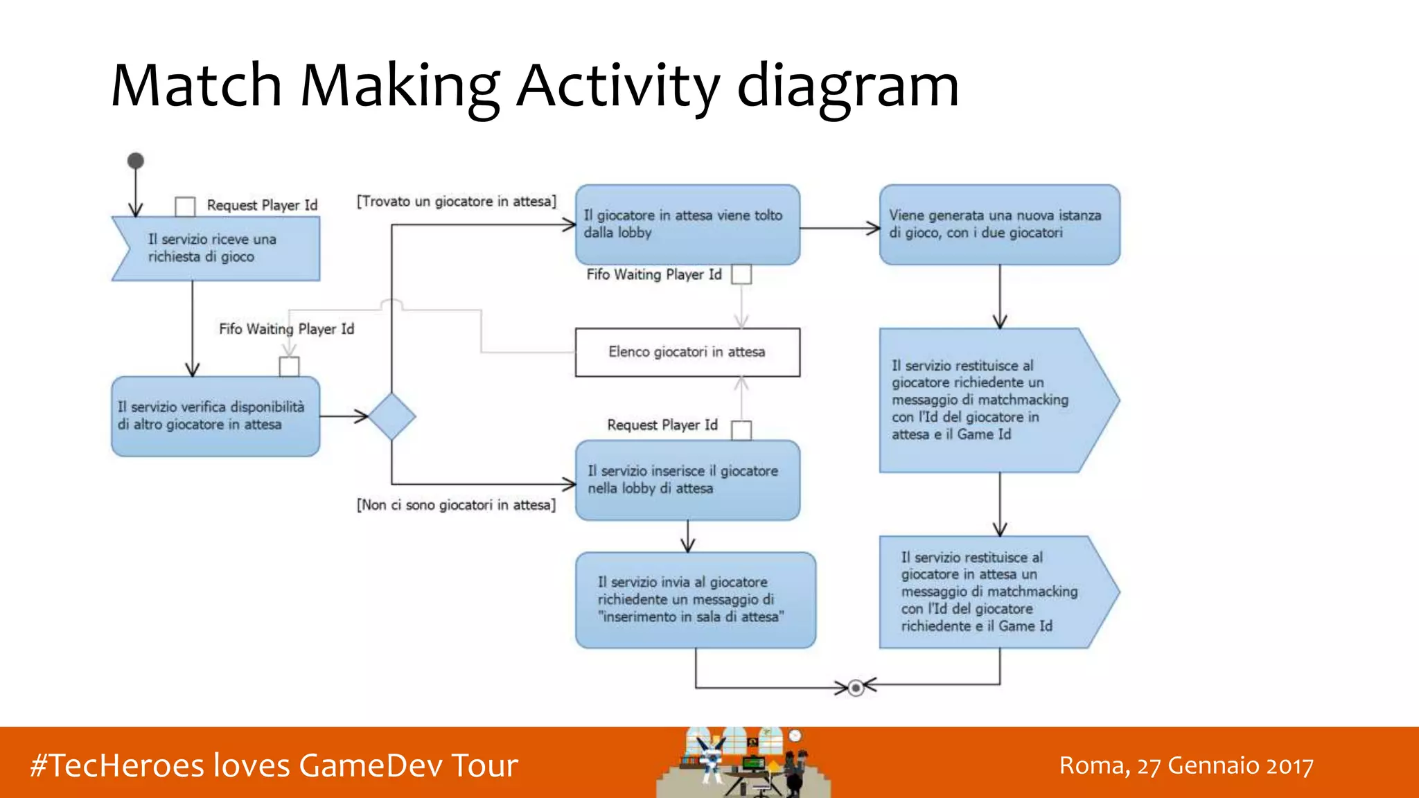 Roma, 27 Gennaio 2017#TecHeroes loves GameDev Tour
Match Making Activity diagram
 