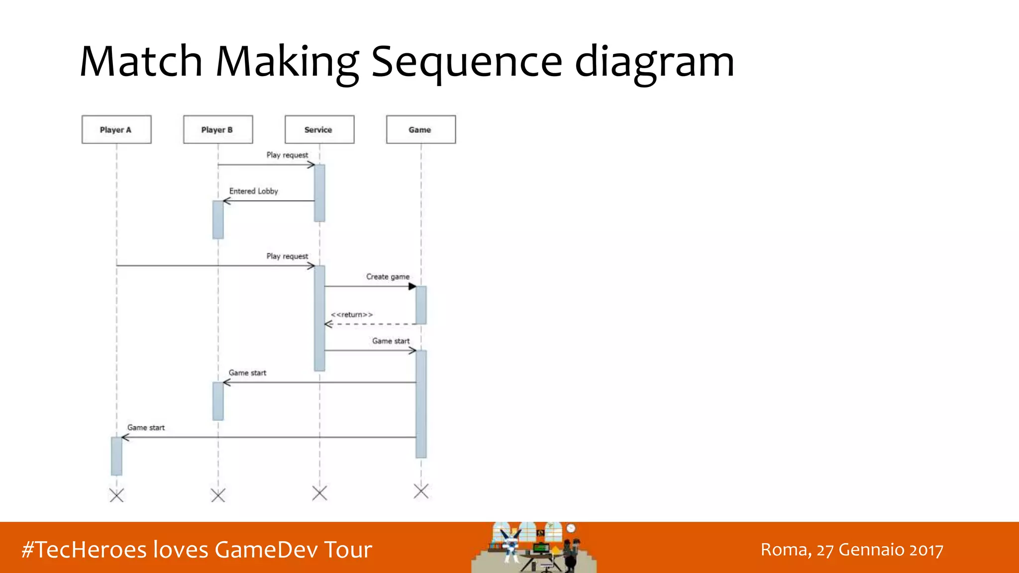 Roma, 27 Gennaio 2017#TecHeroes loves GameDev Tour
Match Making Sequence diagram
 