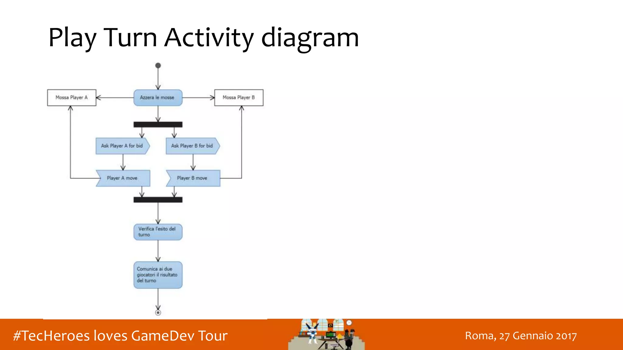 Roma, 27 Gennaio 2017#TecHeroes loves GameDev Tour
Play Turn Activity diagram
 