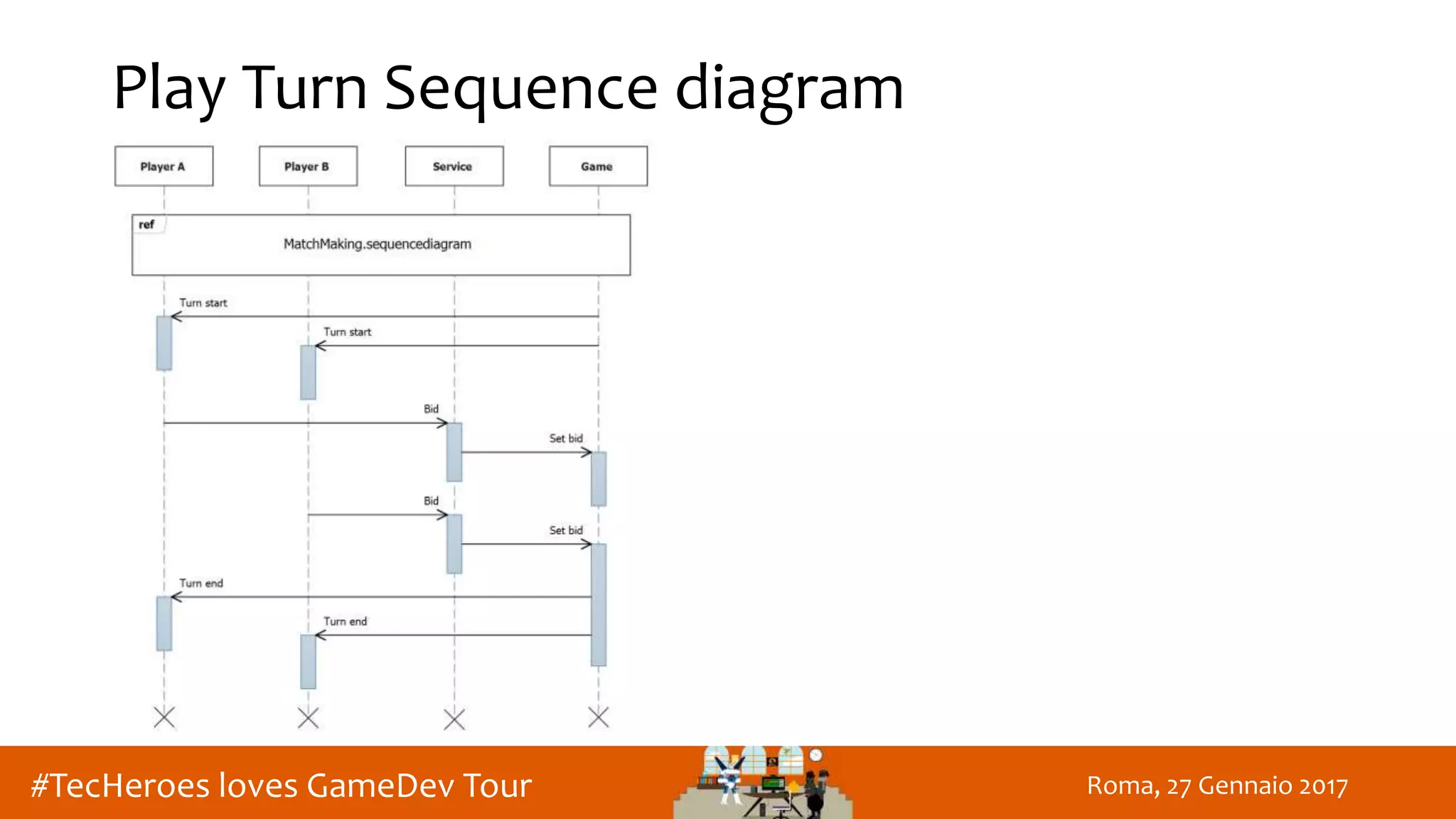 Roma, 27 Gennaio 2017#TecHeroes loves GameDev Tour
Play Turn Sequence diagram
 