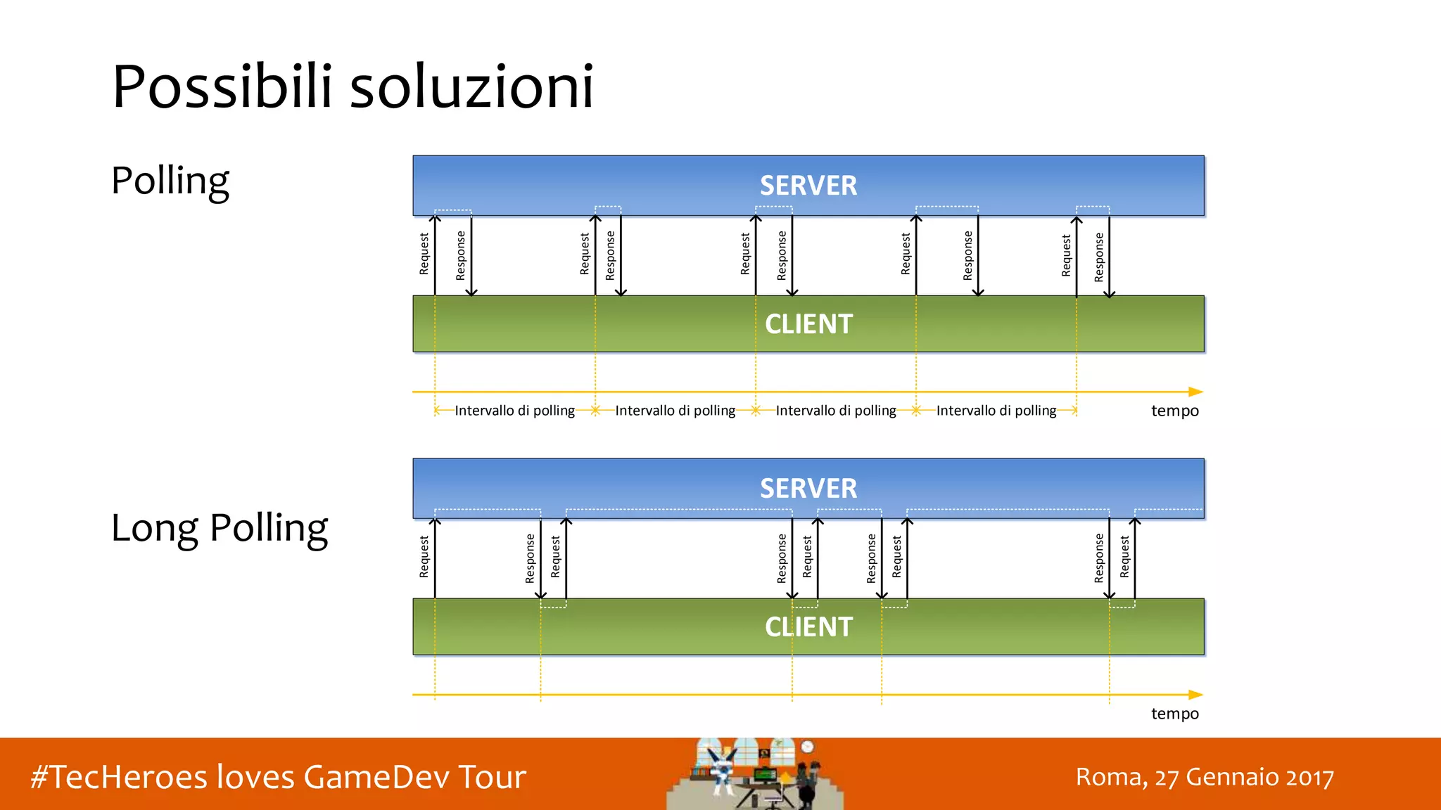 Roma, 27 Gennaio 2017#TecHeroes loves GameDev Tour
Possibili soluzioni
Polling
Long Polling
SERVER
CLIENT
tempo
Request
Response
Request
Response
Request
Response
Request
Response
Request
Response
Intervallo di polling Intervallo di polling Intervallo di polling Intervallo di polling
SERVER
CLIENT
tempo
Request
Response
Request
Response
Request
Response
Response
Request
Request
 