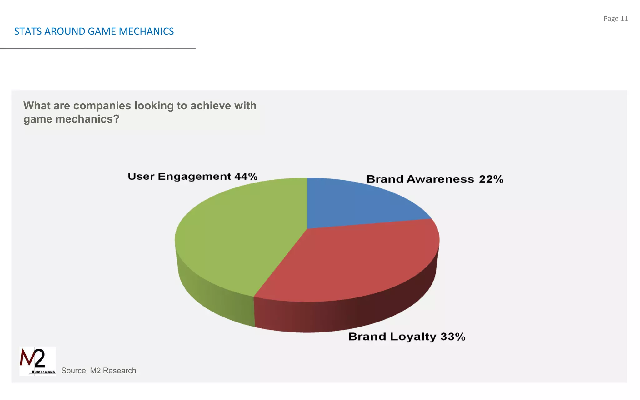 STATS AROUND GAME MECHANICSWhat are companies looking to achieve with game mechanics?Source: M2 Research