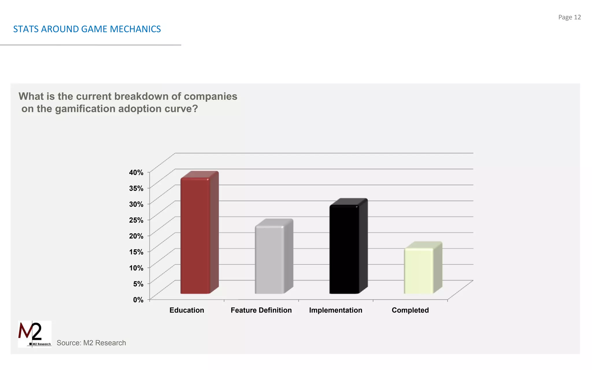 STATS AROUND GAME MECHANICSWhat is the current breakdown of companies on the gamification adoption curve?Source: M2 Research