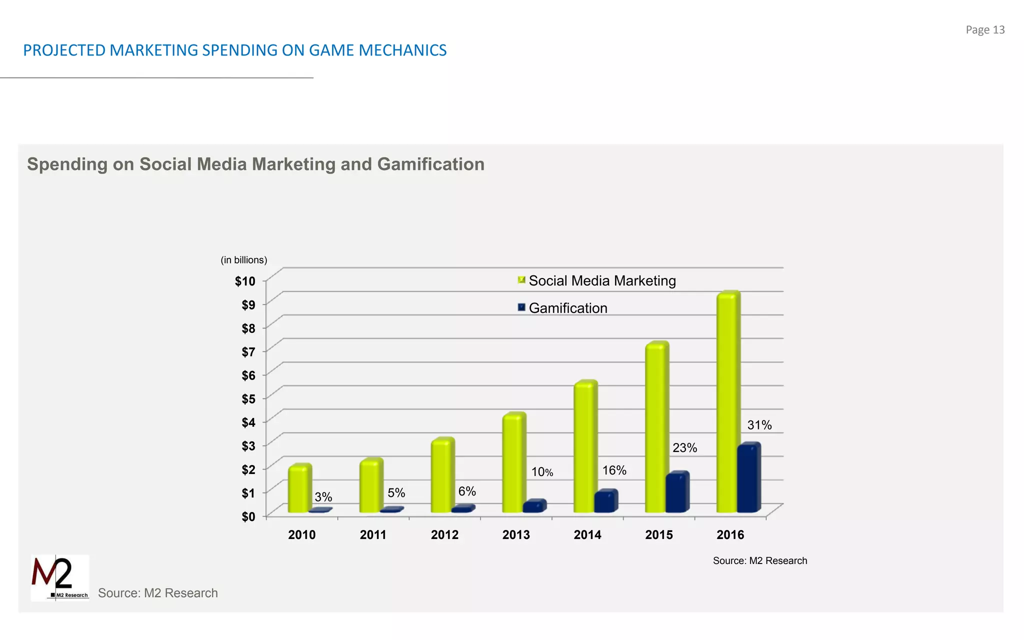 PROJECTED MARKETING SPENDING ON GAME MECHANICSSpending on Social Media Marketing and GamificationSource: M2 Research