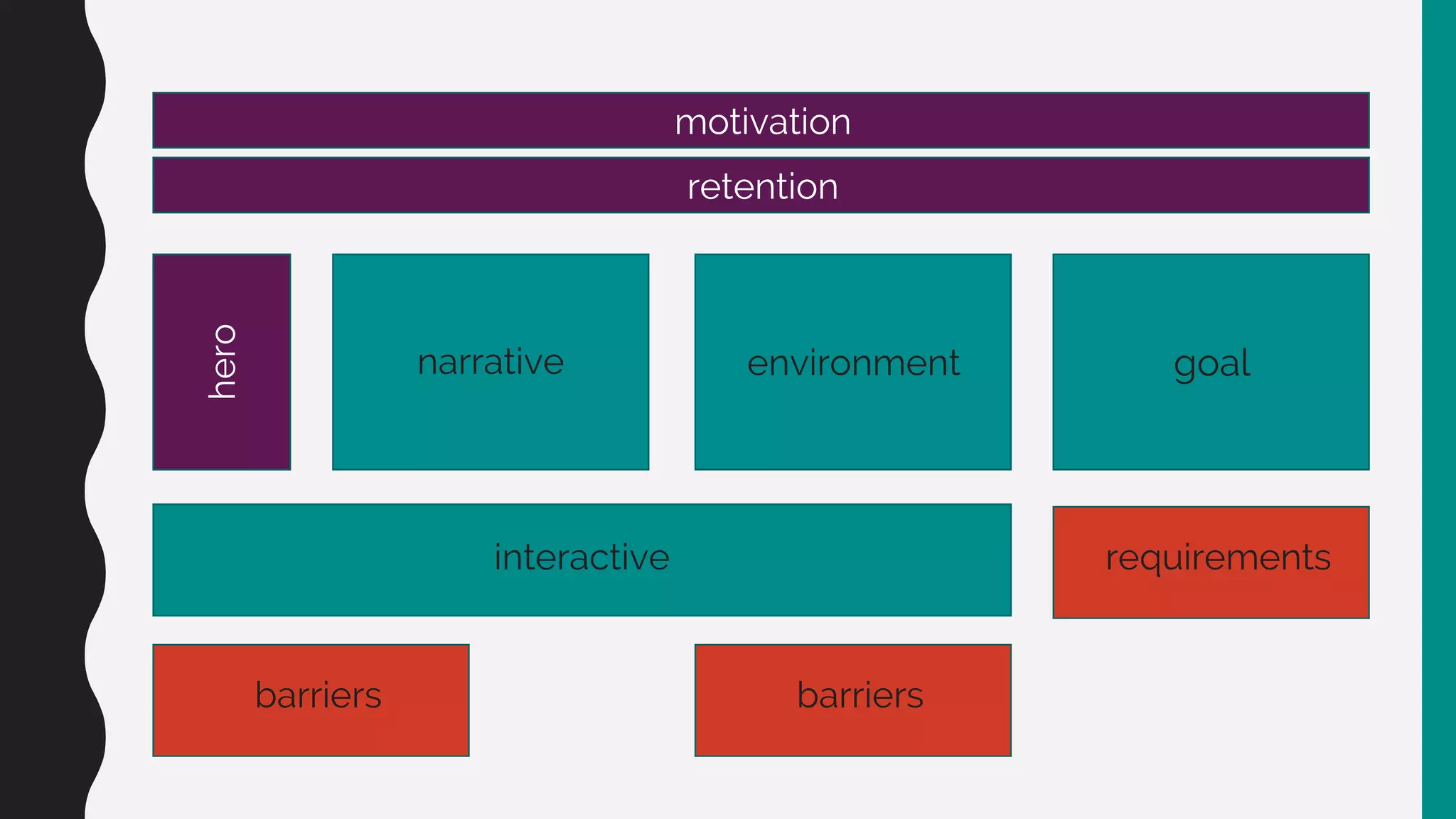 narrative environment goal
interactive
retention
requirements
hero
barriers
motivation
barriers
 