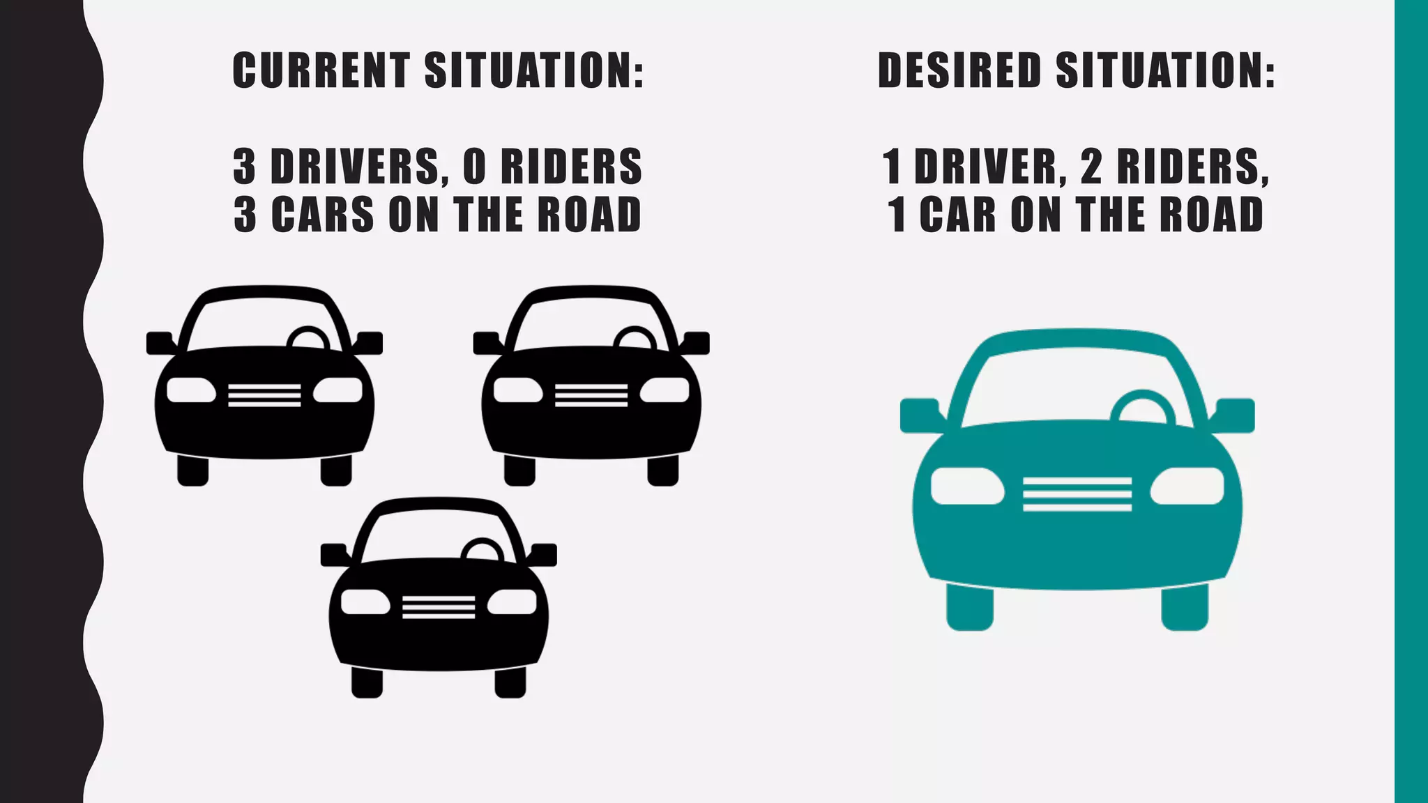 CURRENT SITUATION:
3 DRIVERS, 0 RIDERS
3 CARS ON THE ROAD
DESIRED SITUATION:
1 DRIVER, 2 RIDERS,
1 CAR ON THE ROAD
 