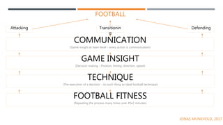 FOOTBALL
Attacking DefendingTransitionin
g
COMMUNICATION
(Game insight at team level – every action is communication)
GAME INSIGHT
(Decision making - Position, timing, direction, speed)
TECHNIQUE
(The execution of a decision - no such thing as ideal football technique)
FOOTBALL FITNESS
(Repeating the process many times over 45x2 minutes)
JONAS MUNKVOLD, 2017
 