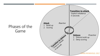 Phases of the
Game
Transition to attack
- Exploit imbalance
- 6 seconds
Attack Reactive
1. Build up
2. Scoring
Defence Proactive
1. Disturb build up
2. Deny scoring
JONAS MUNKVOLD, 2017
 
