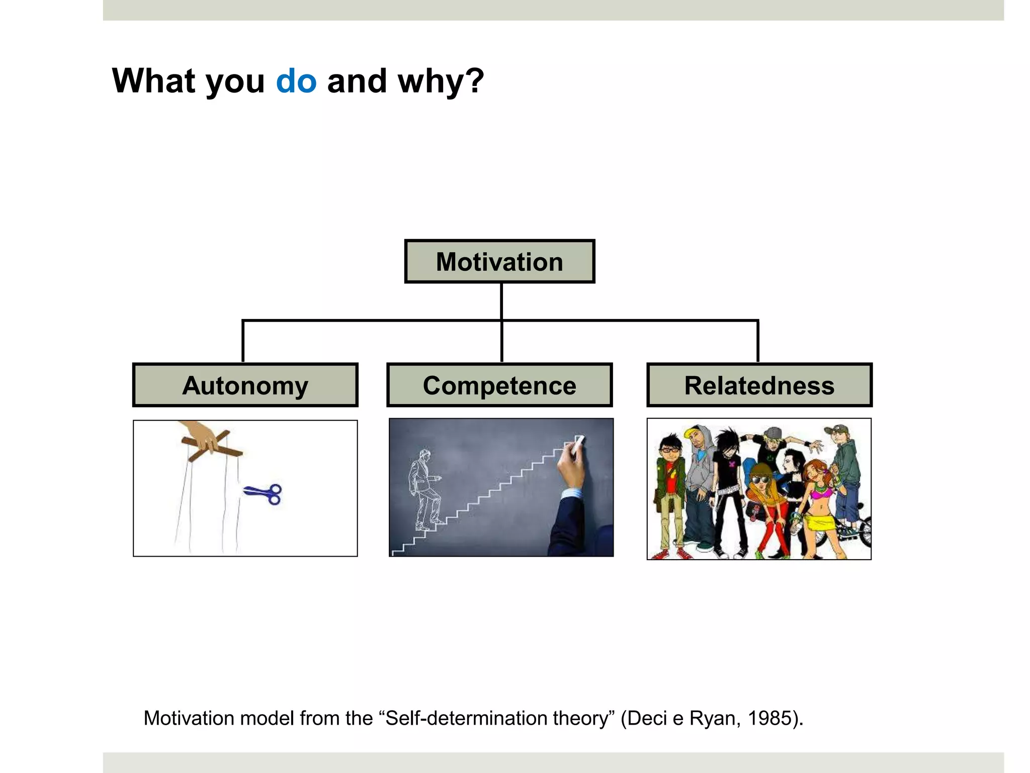 Motivation
CompetenceAutonomy Relatedness
Motivation model from the “Self-determination theory” (Deci e Ryan, 1985).
What you do and why?
 