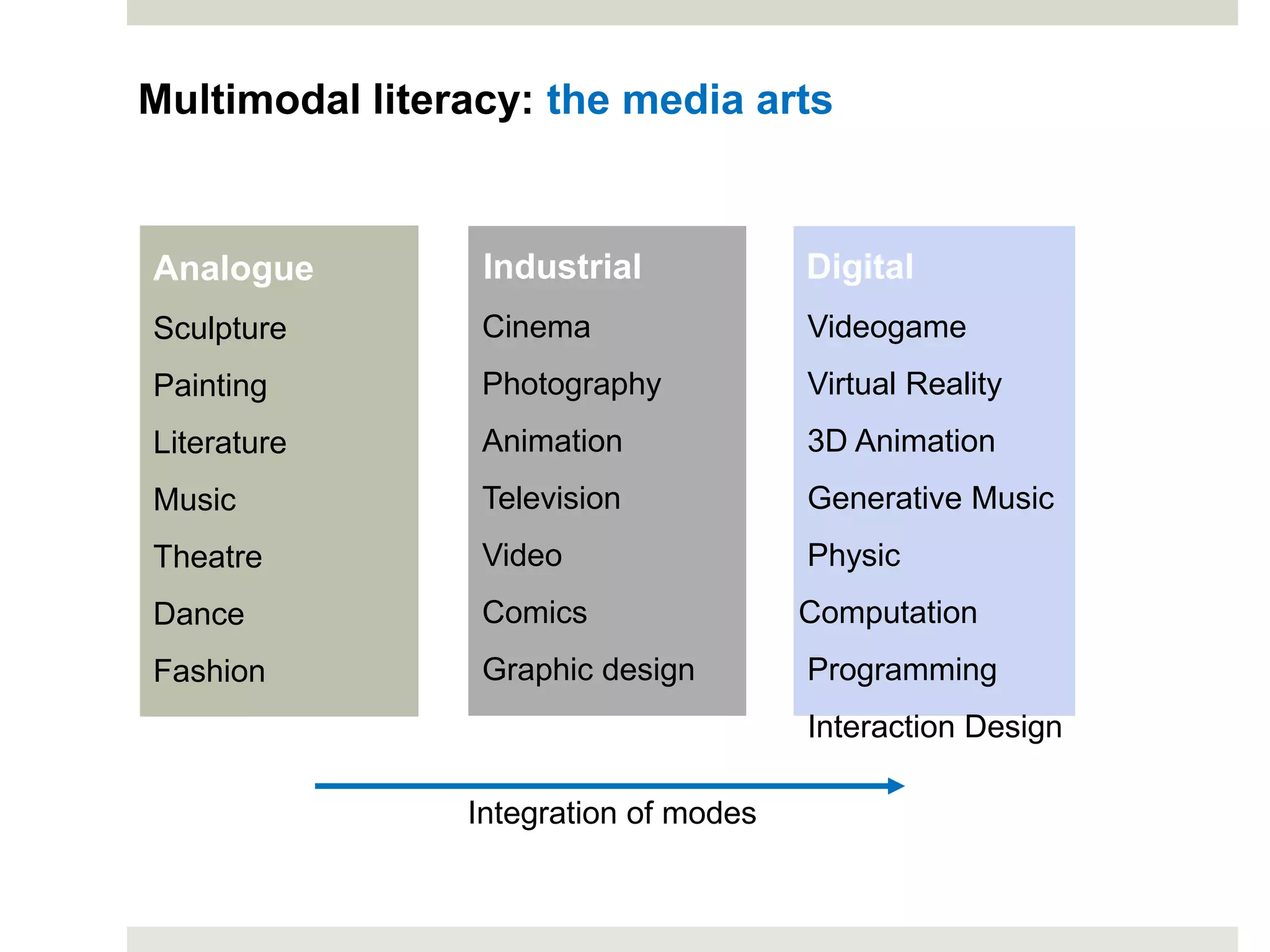Analogue
Sculpture
Painting
Literature
Music
Theatre
Dance
Fashion
Industrial
Cinema
Photography
Animation
Television
Video
Comics
Graphic design
Digital
Videogame
Virtual Reality
3D Animation
Generative Music
Physic
Computation
Programming
Interaction Design
Multimodal literacy: the media arts
Integration of modes
 