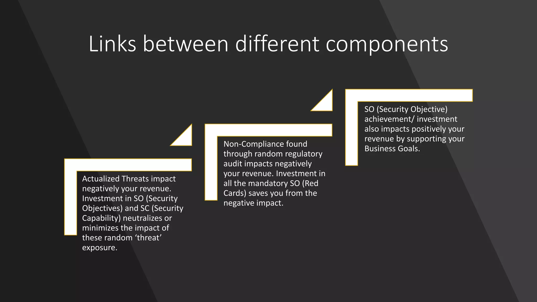 Links between different components
Actualized Threats impact
negatively your revenue.
Investment in SO (Security
Objectives) and SC (Security
Capability) neutralizes or
minimizes the impact of
these random ‘threat’
exposure.
Non-Compliance found
through random regulatory
audit impacts negatively
your revenue. Investment in
all the mandatory SO (Red
Cards) saves you from the
negative impact.
SO (Security Objective)
achievement/ investment
also impacts positively your
revenue by supporting your
Business Goals.
 