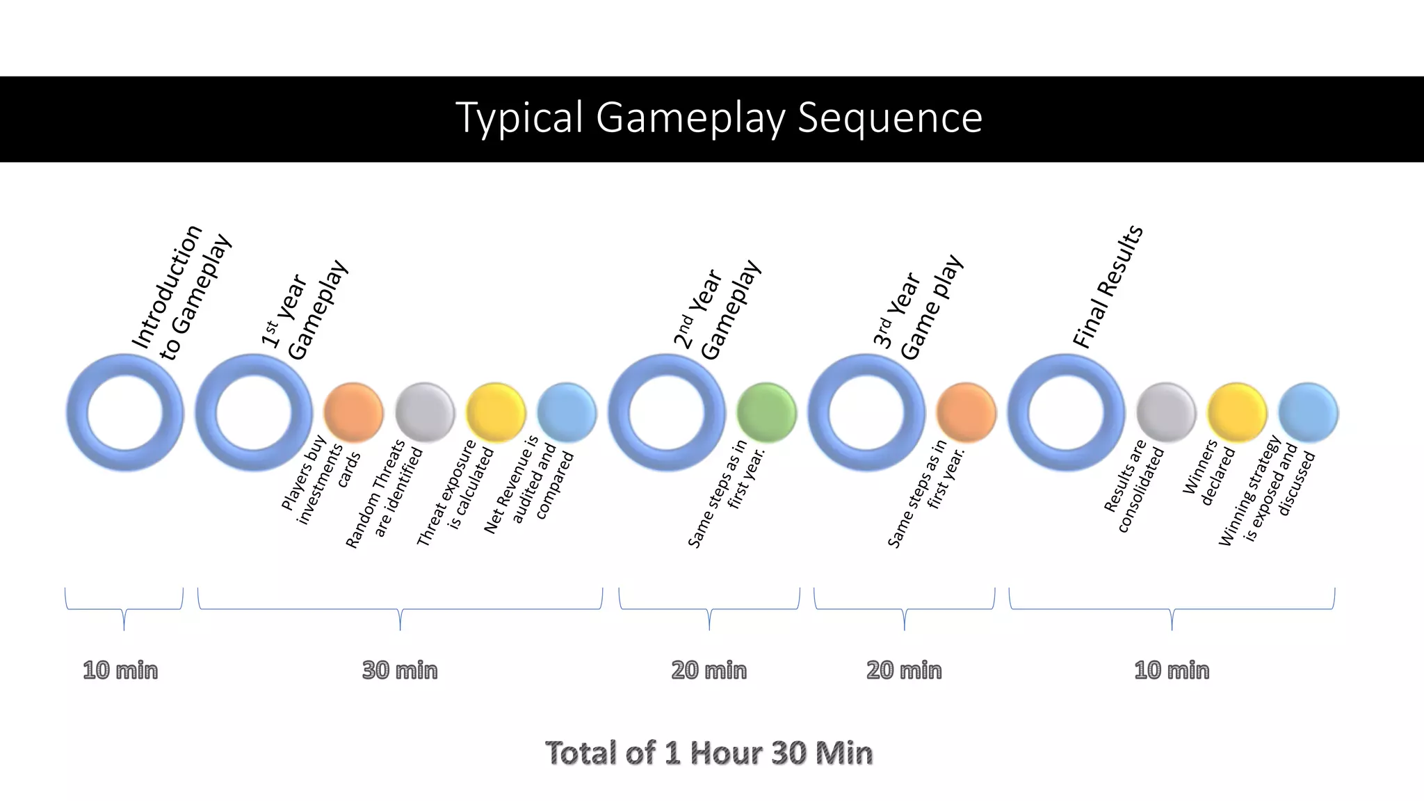 Typical Gameplay Sequence
 