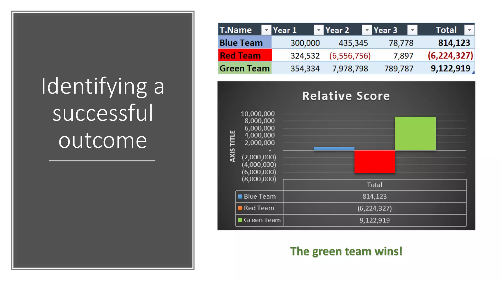 Identifying a
successful
outcome
The green team wins!
 